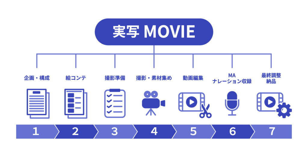 動画制作の流れ（フロー）とは？各工程の手順やポイントを解説｜動画制作・映像制作会社なら東京・京都のJPC