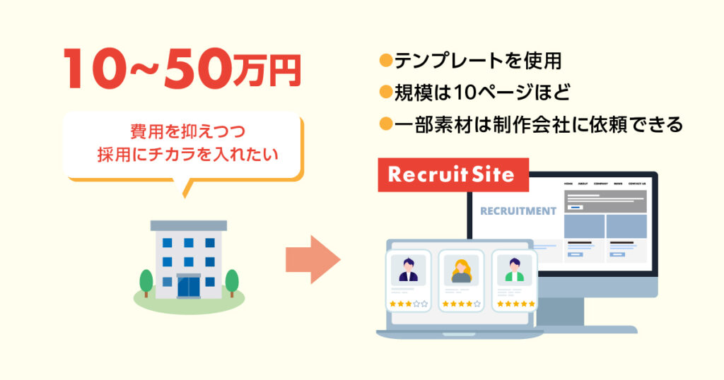 採用サイトの費用別モデルプラン（10万円～50万円）