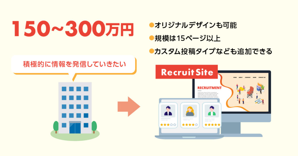 採用サイトの費用別モデルプラン（150万円～300万円）