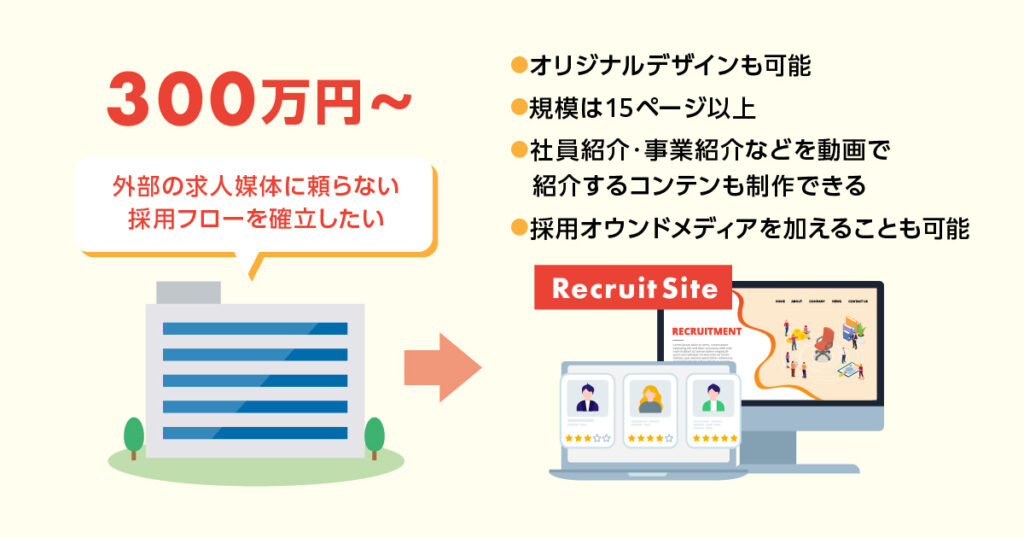 採用サイトの費用別モデルプラン（300万円～）
