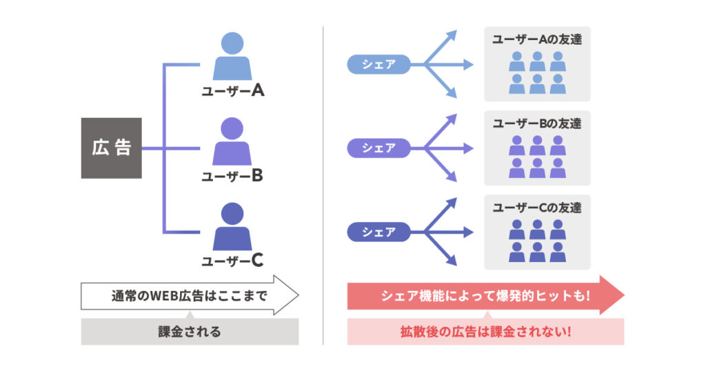 バイラルマーケティング