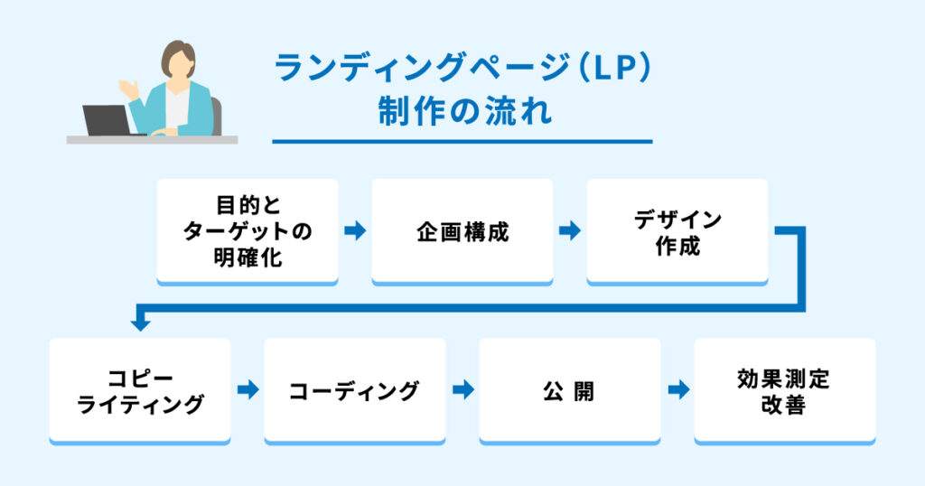 ランディングページ（LP）制作の流れ｜全体像