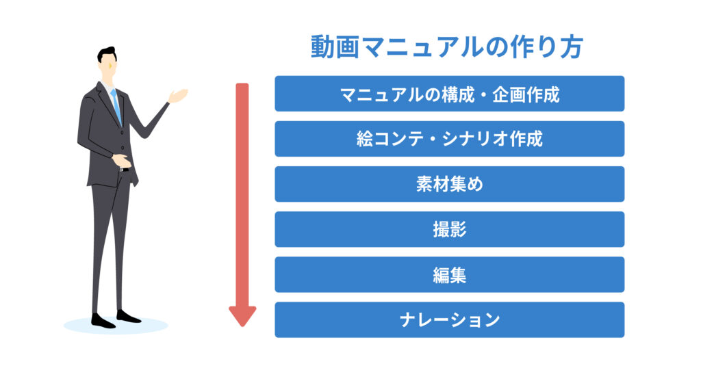 動画マニュアルの作り方