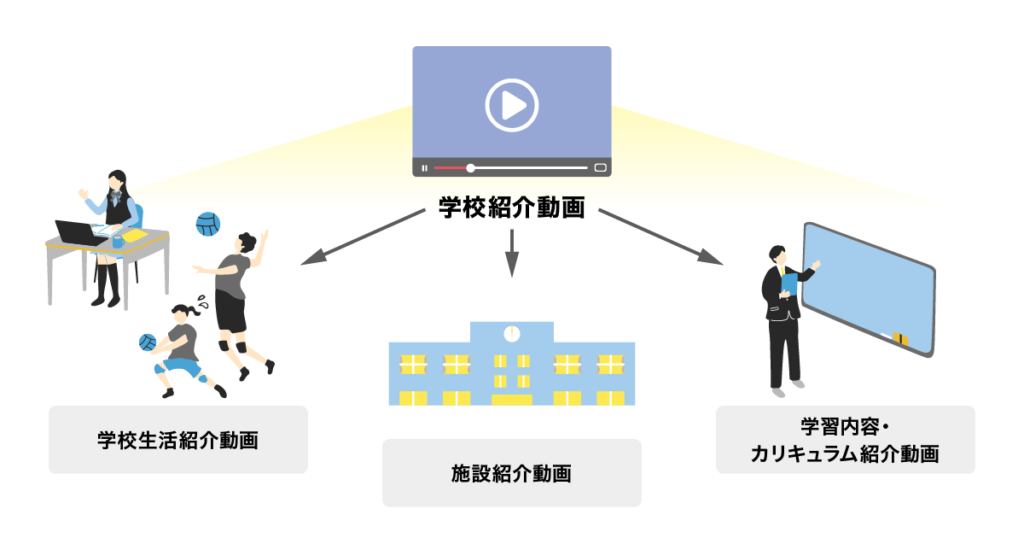 学校紹介動画の種類