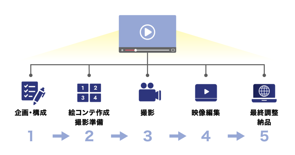 学校紹介動画の作り方