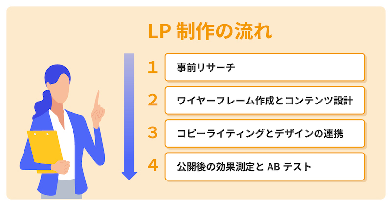 LP制作の流れとポイント