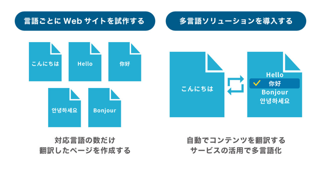 Webサイトを多言語対応させる方法