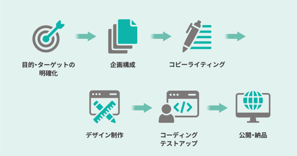 ホームページ制作の流れ・手順