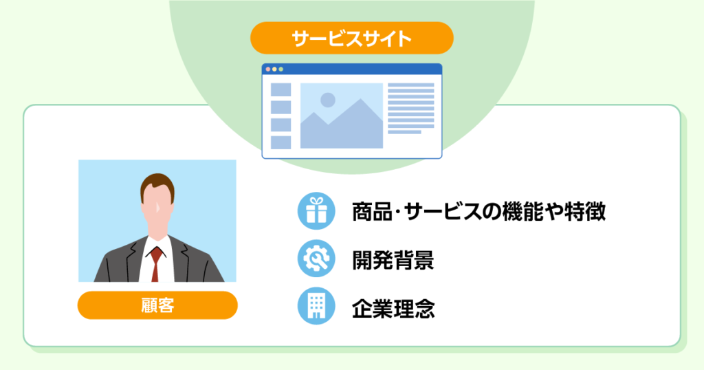 顧客に商品・サービスの特徴を伝える