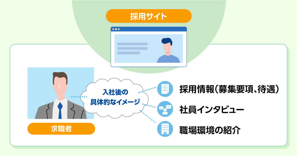 求職者に自社の魅力を伝える