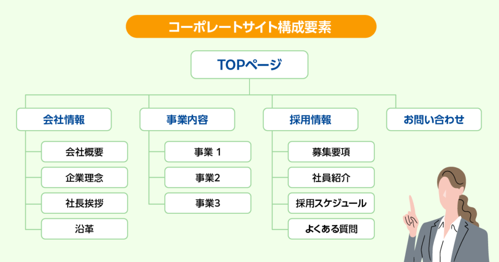 コーポレートサイトの構成要素