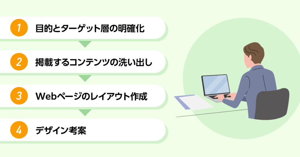 コーポレートサイトの構成の作成手順