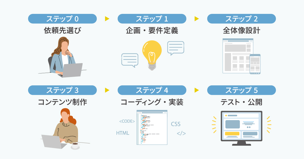 Webサイト制作の流れ全ステップを徹底解説！工程別のポイントや依頼先も紹介