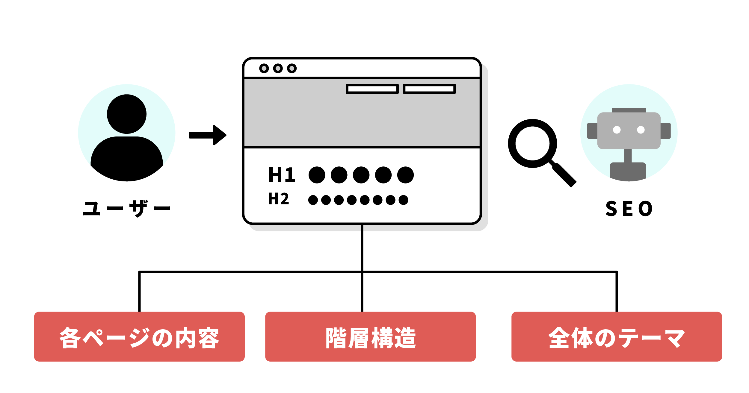 ユーザーとSEOを意識したサイト設計