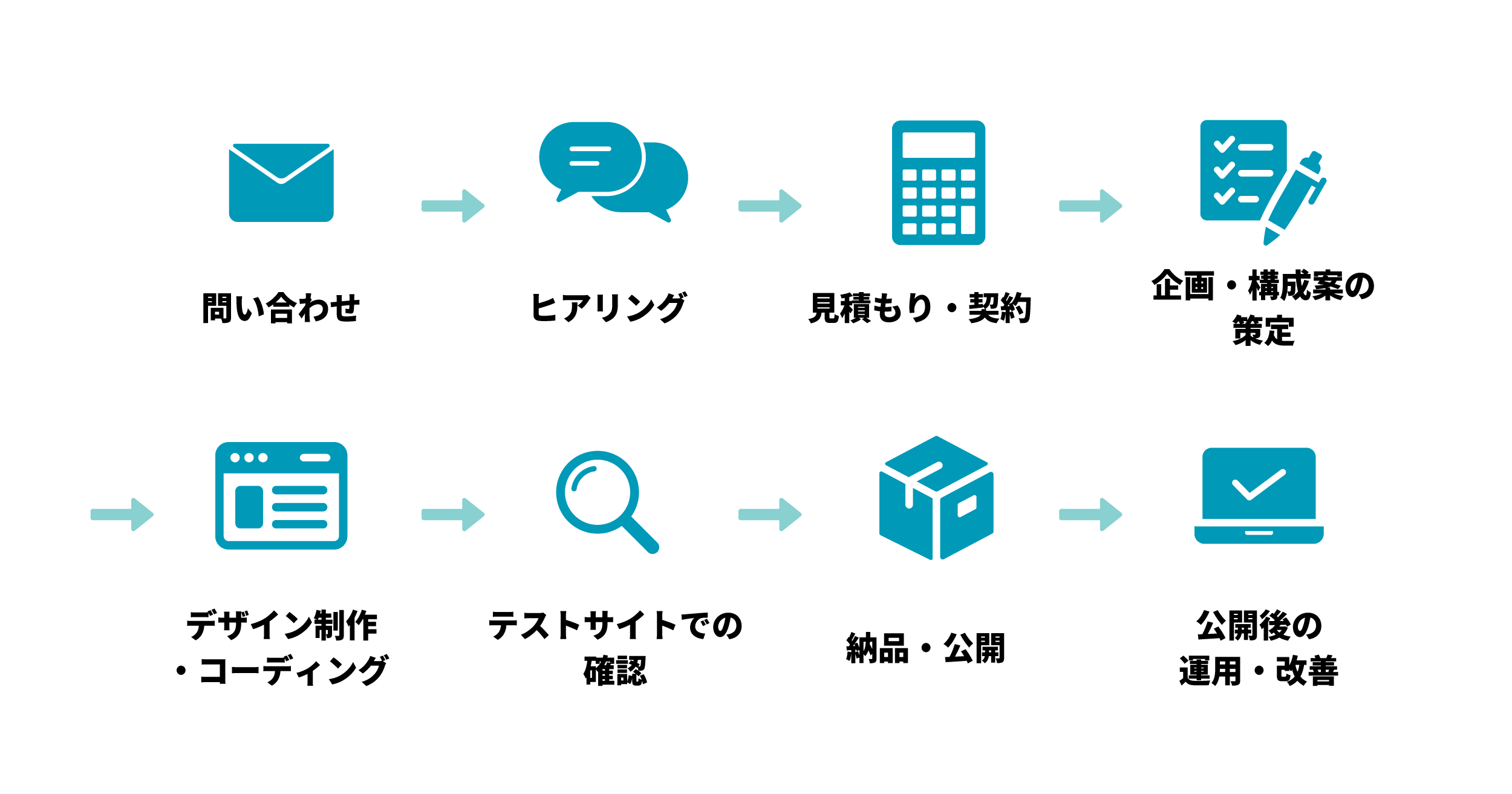 製造業のホームページ制作を依頼する際の流れ