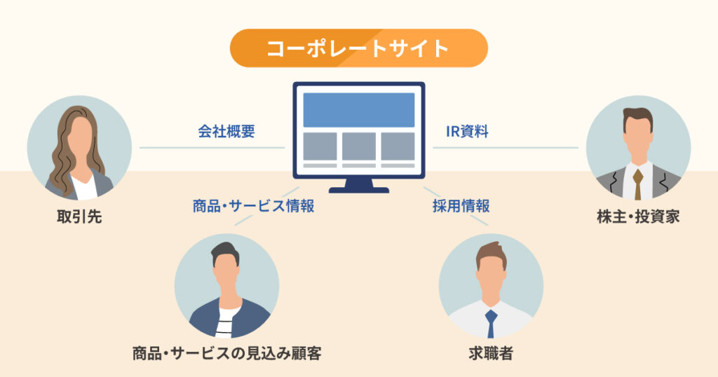 コーポレートサイトとは
