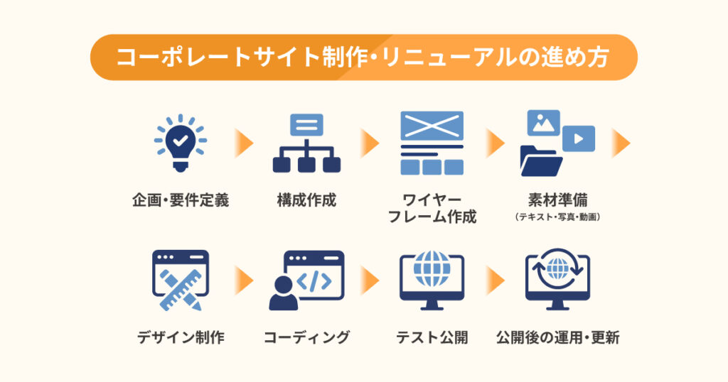 コーポレートサイト制作・リニューアルの進め方