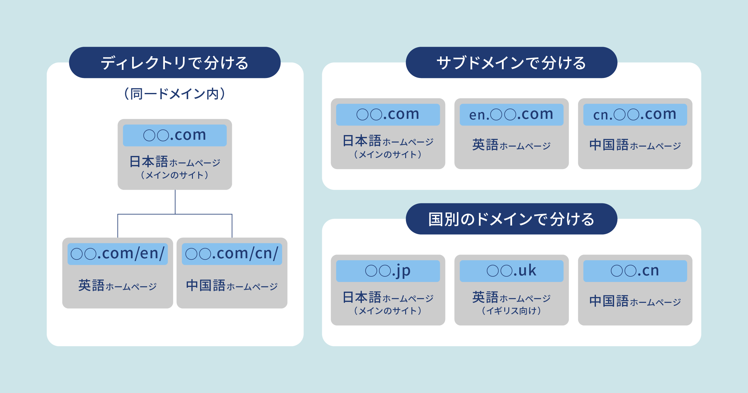 多言語サイト