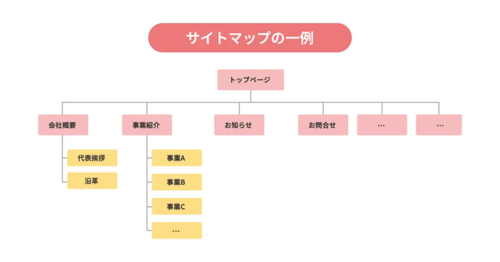 サイト構造の設計（サイトマップの作成）