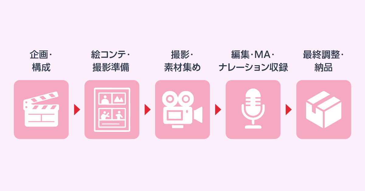 動画制作の工程