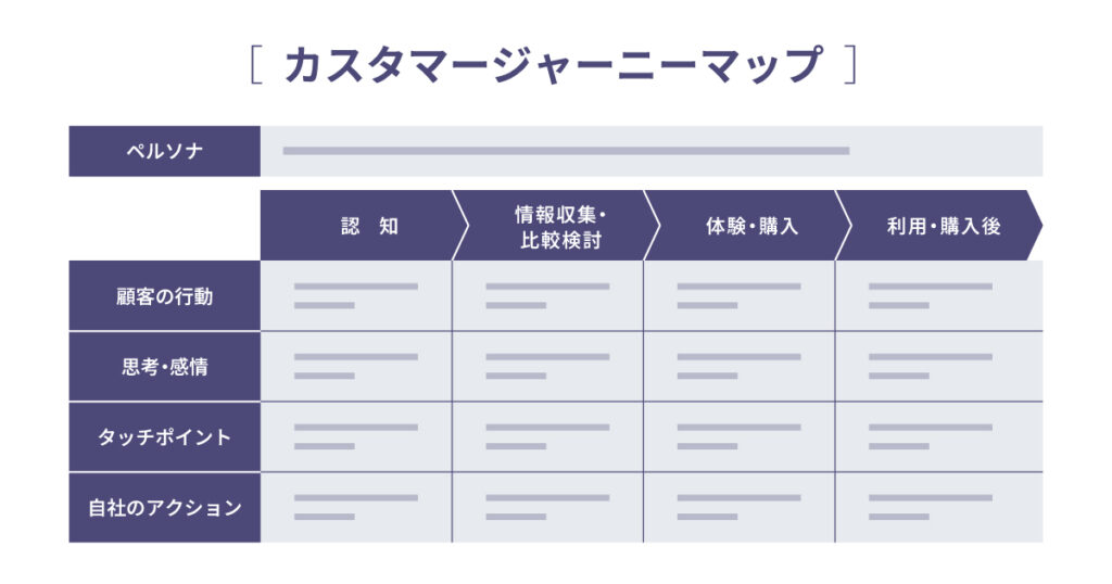 ペルソナとカスタマージャーニーを作成する