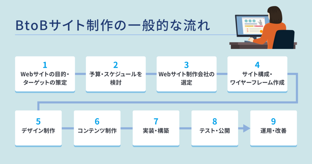 BtoBサイト制作の一般的な流れ