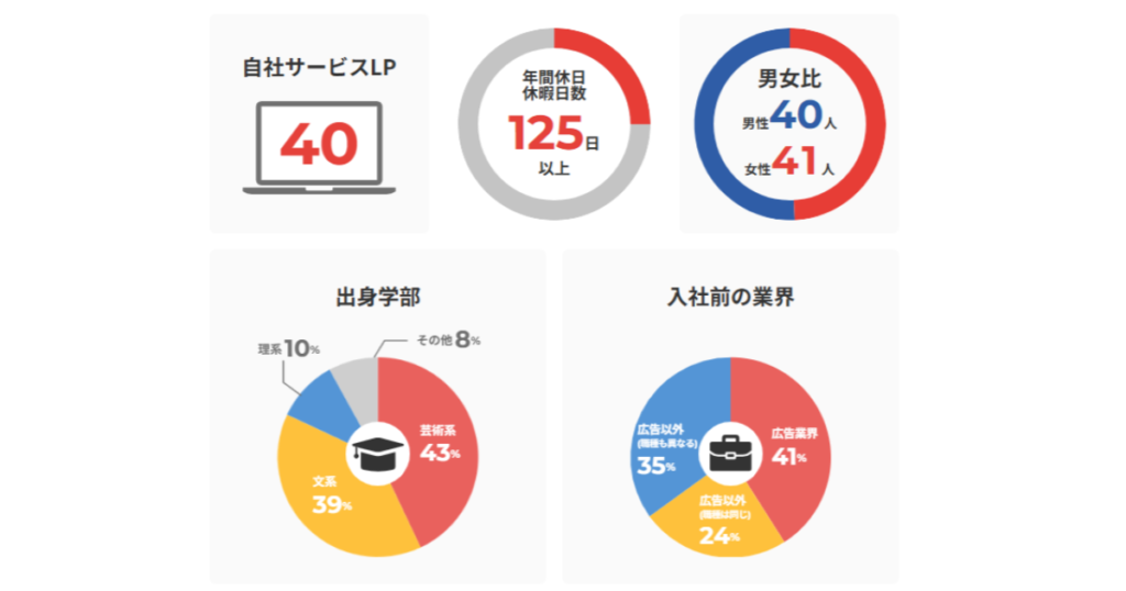 視覚的にわかりやすいデザイン設計にする