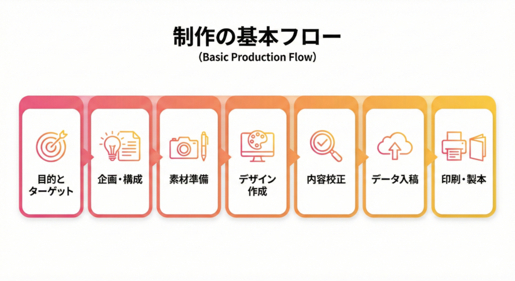 会社案内の作り方・作成の基本フロー