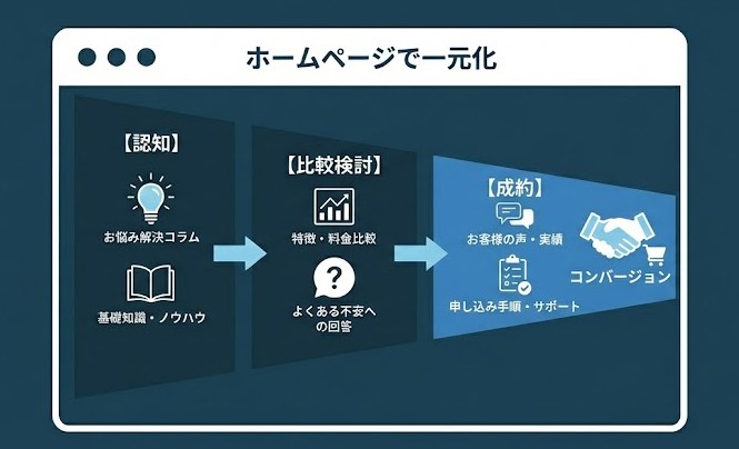 認知〜比較検討〜成約までの判断材料を一元化できるため