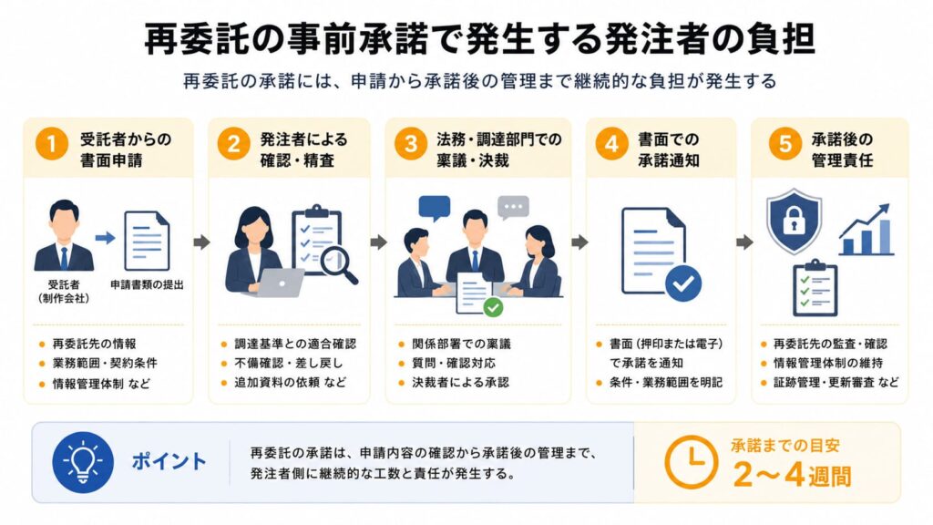 2.再委託の事前承諾を出す場合に発注者が背負う負担
