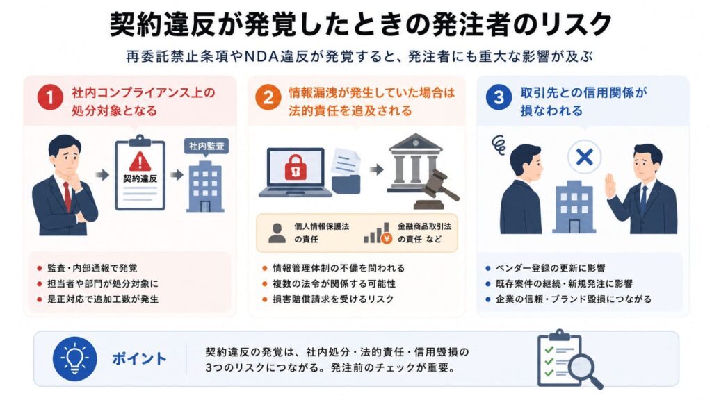 4.契約違反が発覚したときに発注者が抱えるリスク