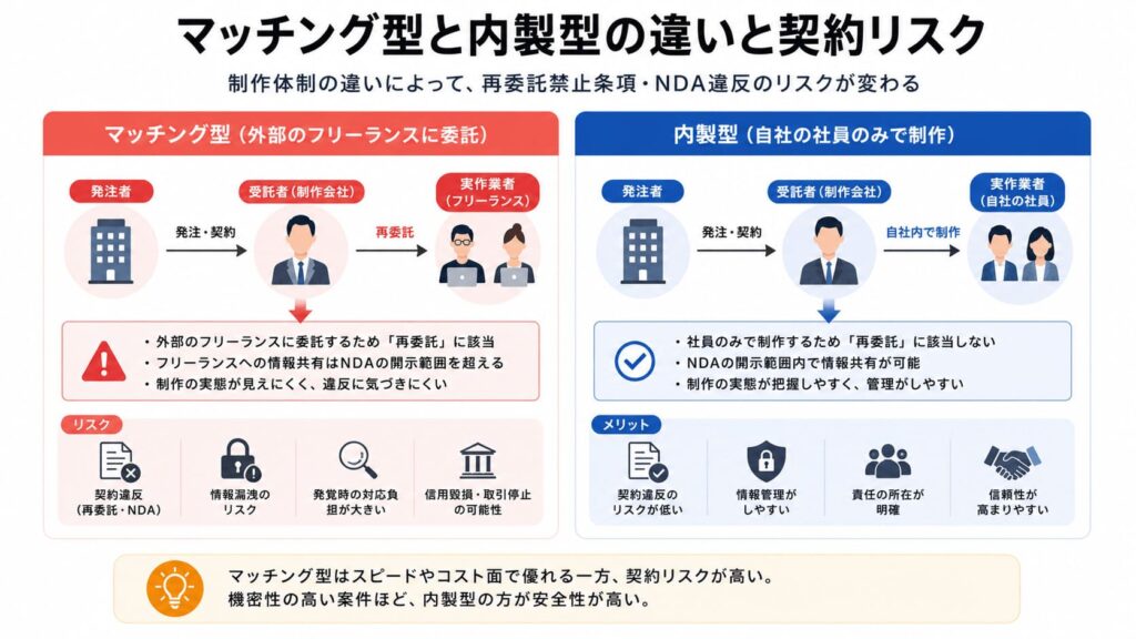 5.マッチング型と内製型の違いと契約リスク
