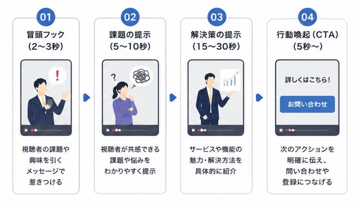 冒頭の数秒で視聴者の関心を引きつける