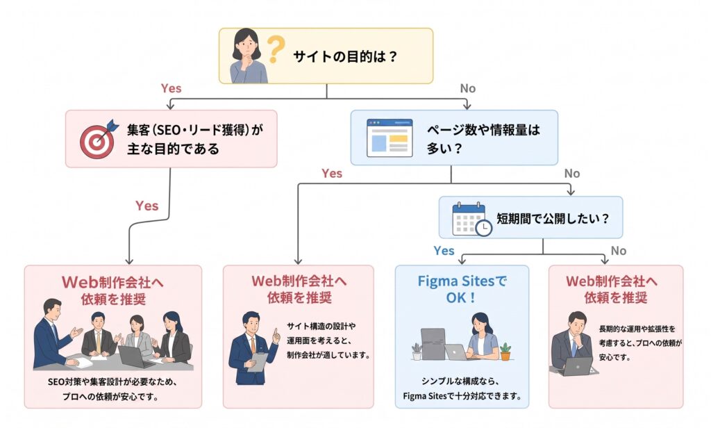 企業ホームページ制作はFigma Sitesで完結する？