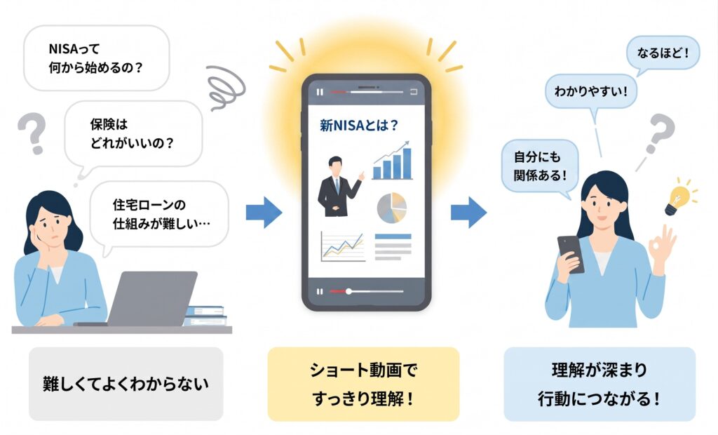 
商品やサービスの仕組みをシンプルに伝えやすい