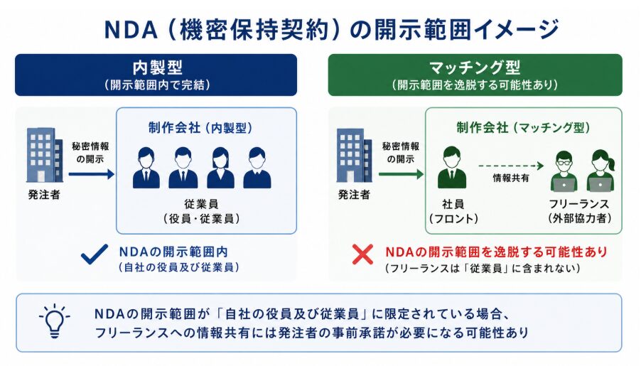 情報開示範囲を社員に限る「NDA(機密保持契約)」