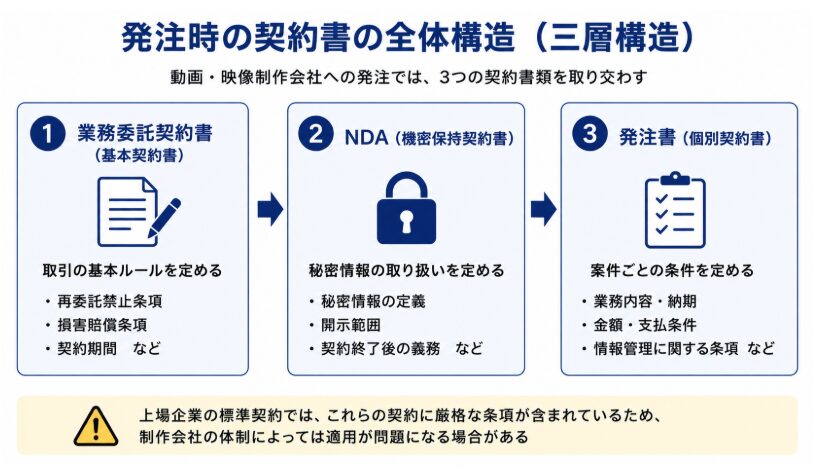 発注時の契約書で問題になる3つの条項