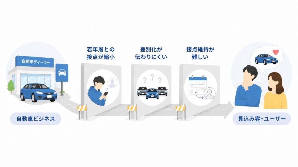 自動車業界のマーケティングでよくある課題
