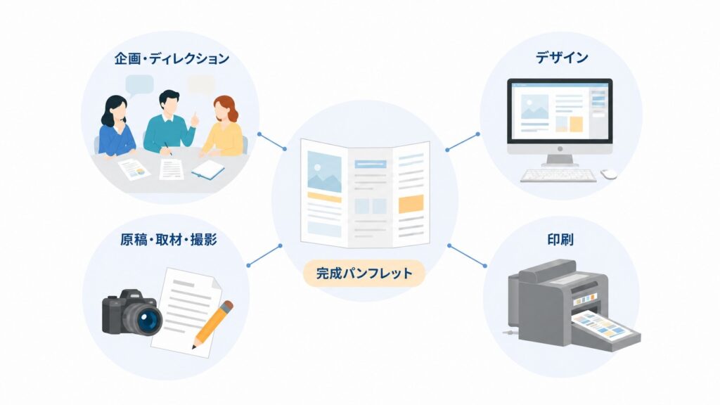 パンフレット作成費用の相場【ボリューム別】