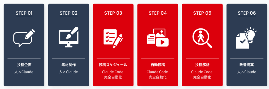 SNS運用の工程
