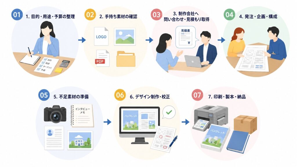 パンフレット制作会社へ依頼する流れ
