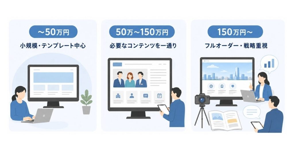 採用サイトの制作費用相場【費用別のモデルプラン比較】