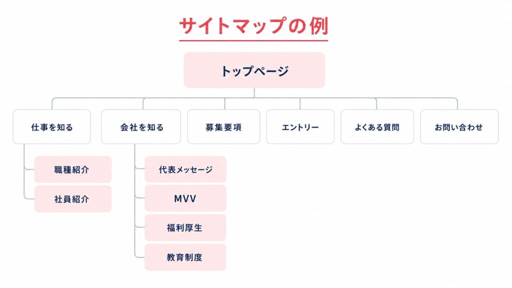 3.企画・構成(サイトマップ制作)