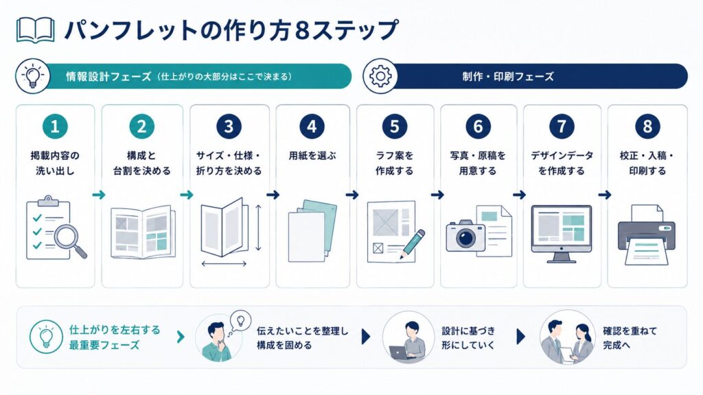 パンフレットの作り方8ステップの図