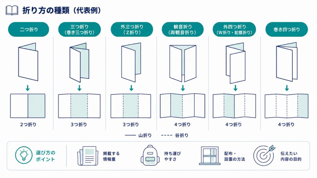 折り方の種類の図