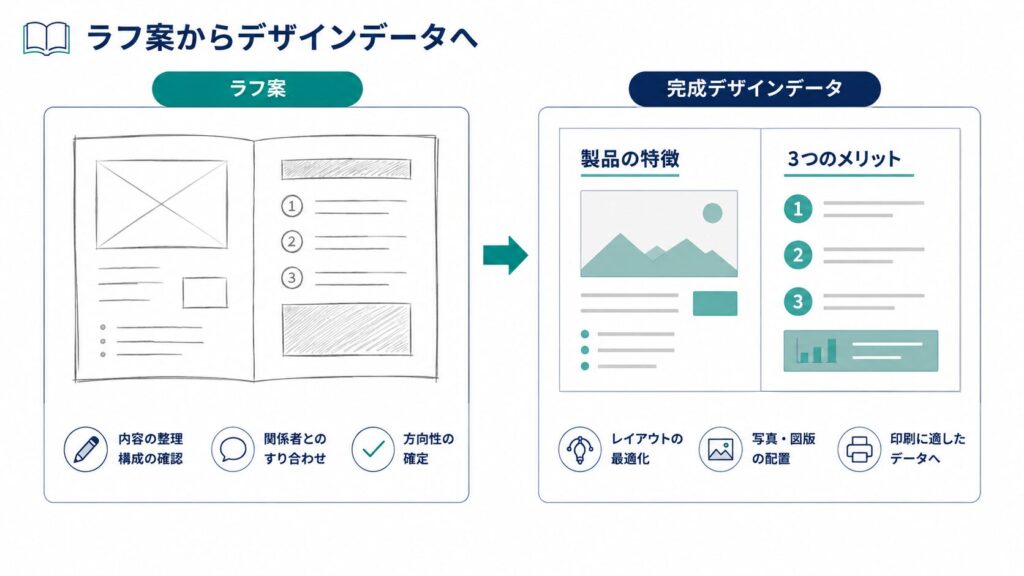 ラフ案からデザインデータへ移行させる図