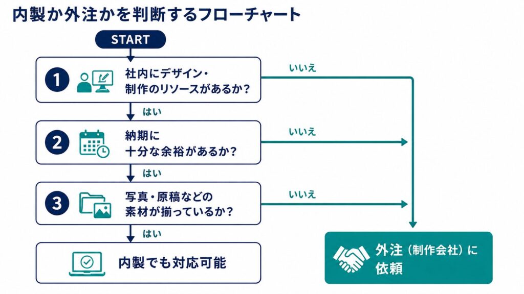 パンフレットを内製するか外注するかを、社内リソース・納期・素材の3つの基準で判断するフローチャート