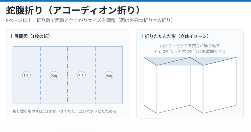 蛇腹折り（アコーディオン折り）