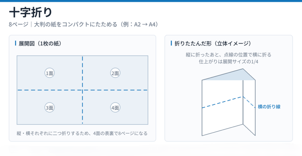 十字折り