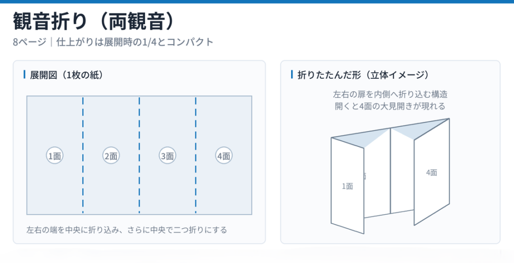 観音折り